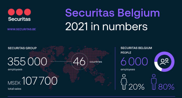 Securitas Belgium - numbers 2022